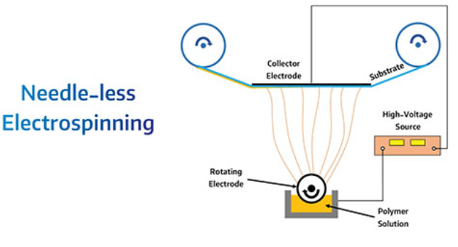 Needleless electrospinning
