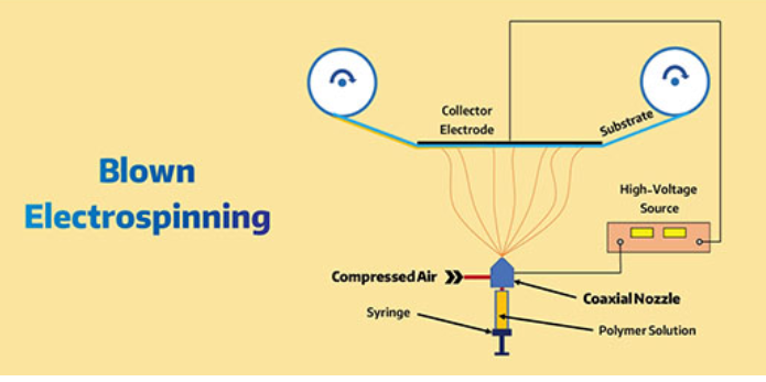 Blowing-assisted spinning