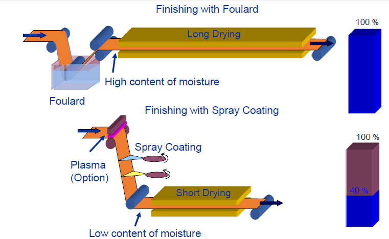 Hydrophilic & hydrophobic finishing
