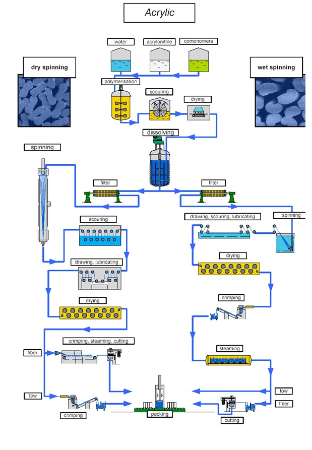 Acrylic fiber dry and wet spinning process route